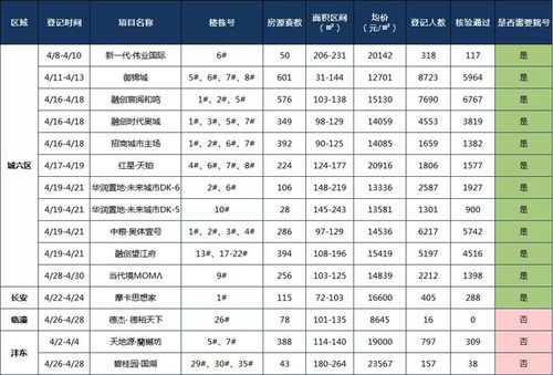 4月西安楼市房价地图 最低均价14409元 ㎡