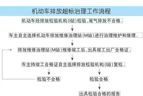 潍坊强化车辆排放超标强制维修与维修市场监管政策解析